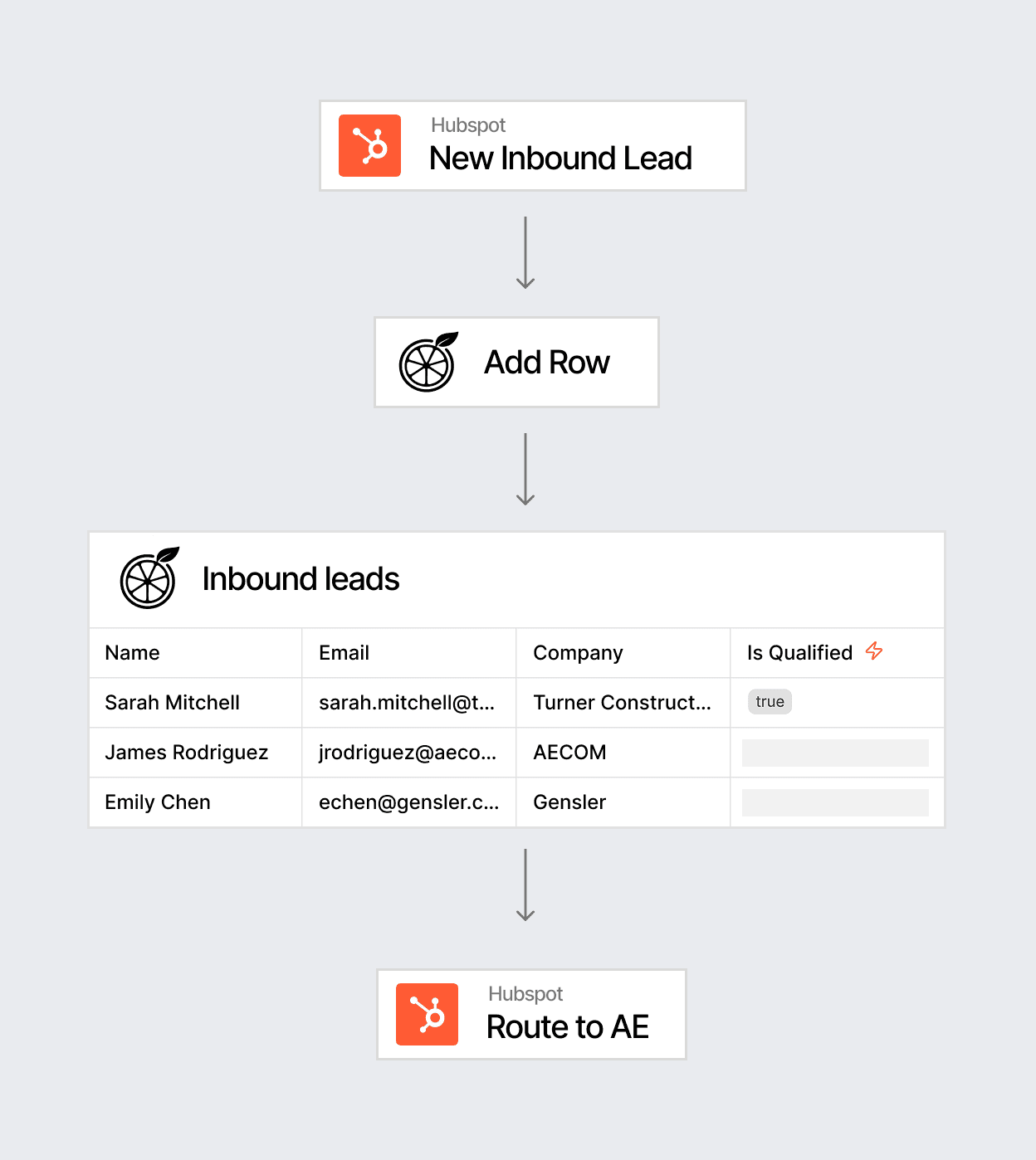 Inbound lead workflow: HubSpot new lead triggers qualification in Orange Slice and routes to AE
