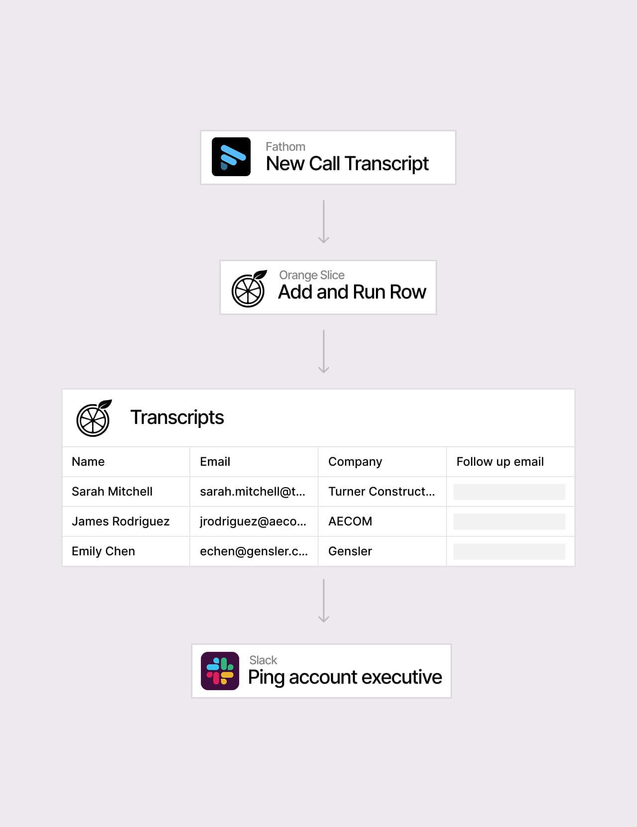 Generated workflow: Fathom call transcript triggers Orange Slice to enrich a spreadsheet and ping Slack